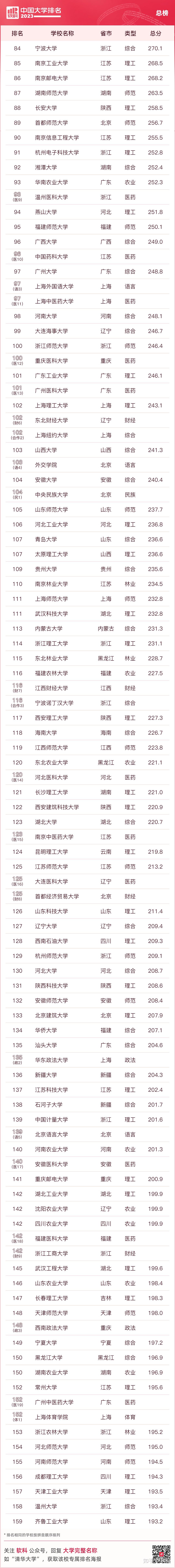 重磅發佈2023軟科中國大學排名