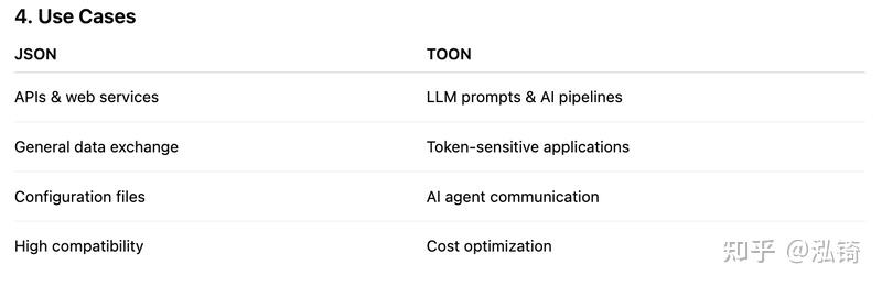 TOON vs JSON：现代数据格式的巅峰对决 - 知乎