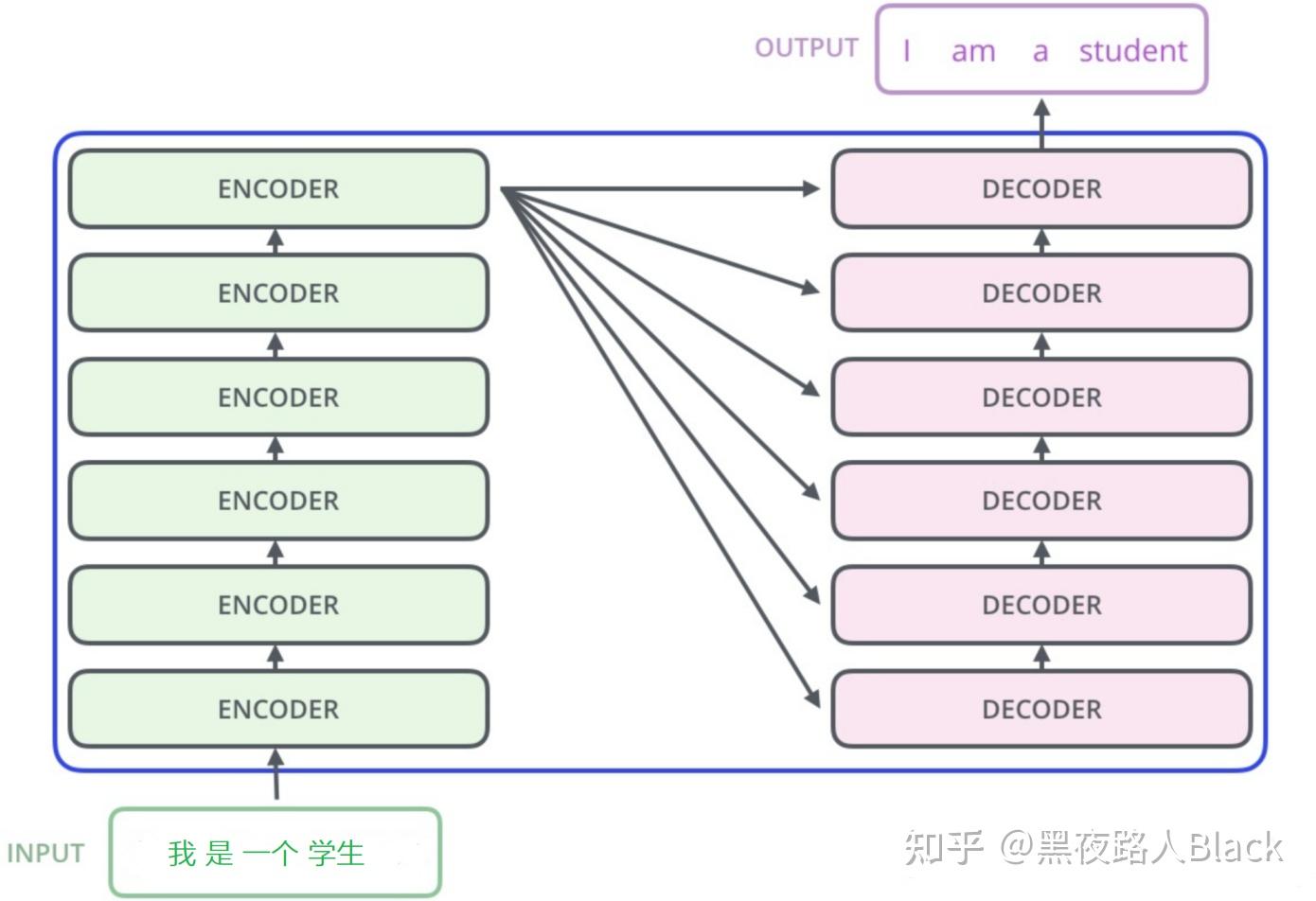 理解ChatGPT之注意力机制和Transformer入门 - 知乎
