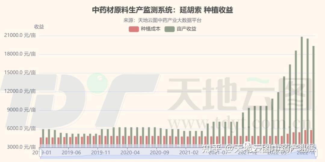中药大数据评测｜高位行情刺激下，延胡索盲目生产形势不容乐观！ - 知乎