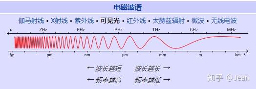 電磁波譜:可見光譜(visible light)是電磁波譜中人眼可以看見(感受