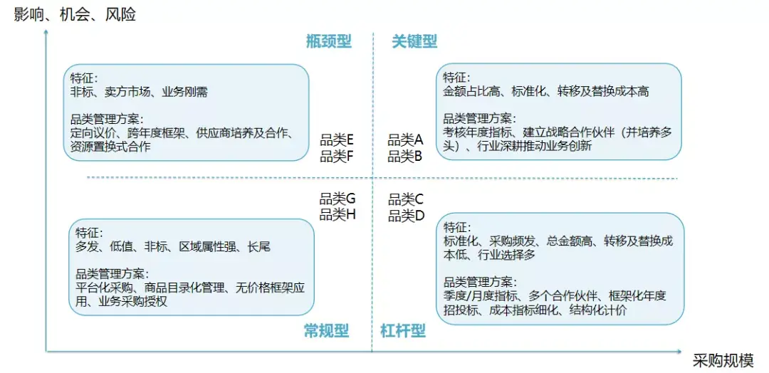 简述采购品类管理