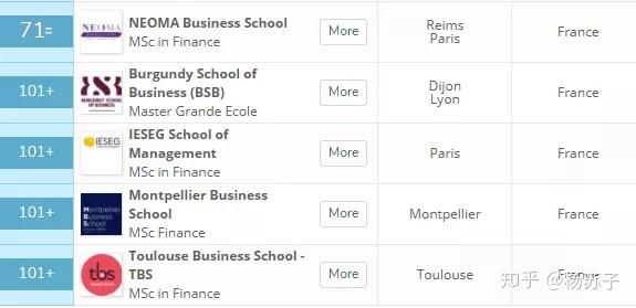 2020年QS世界大学商科排名发布,法国高校冲进