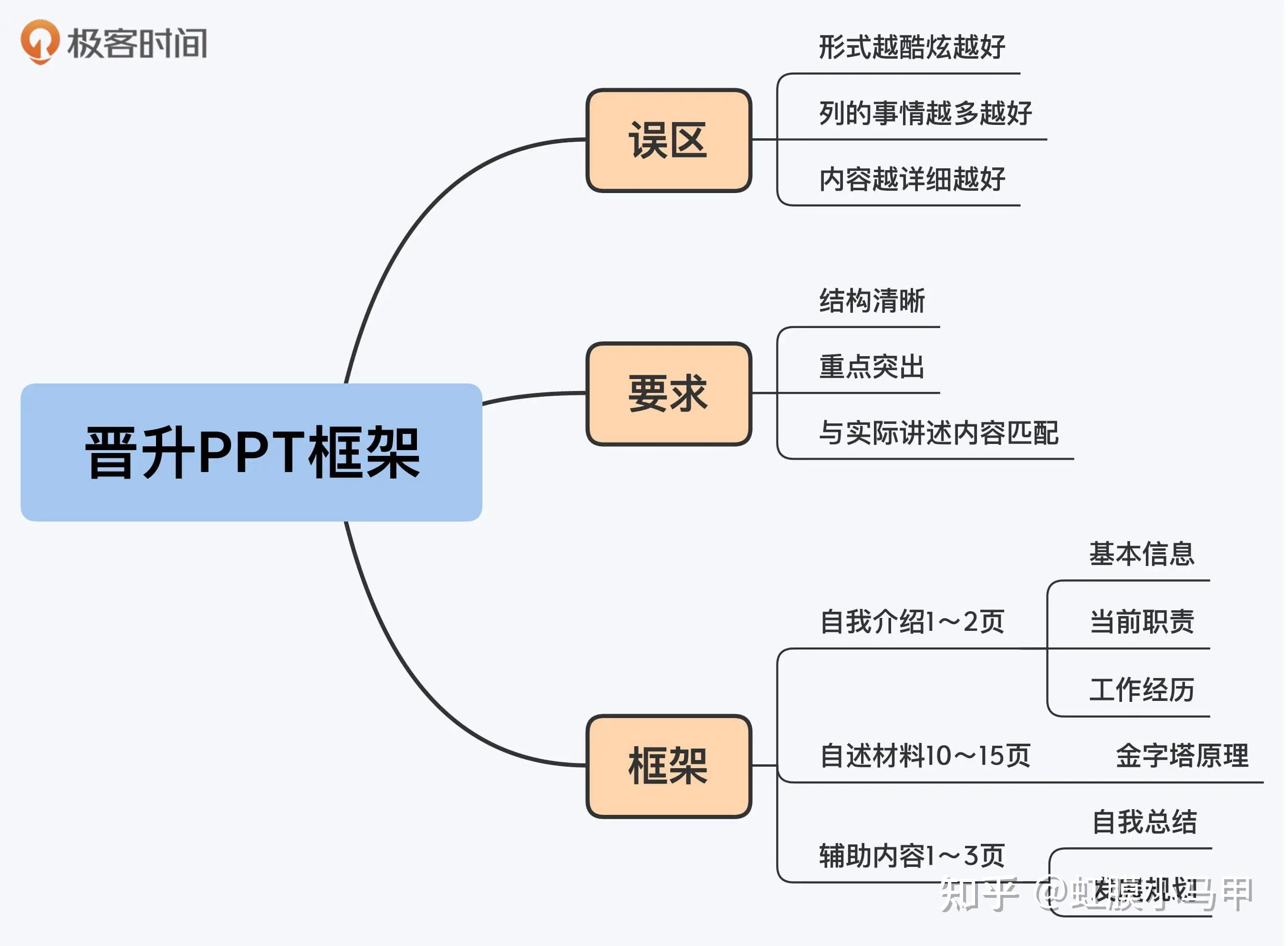 晋升面评技巧学习方法