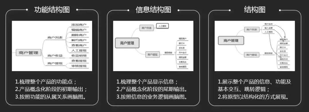 產品結構設計=功能結構圖 信息結構圖 結構圖