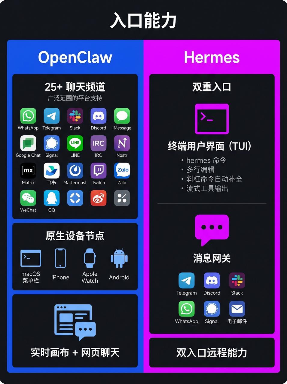 OpenClaw还是Hermes？9张图拆解两大Agent框架 - 知乎