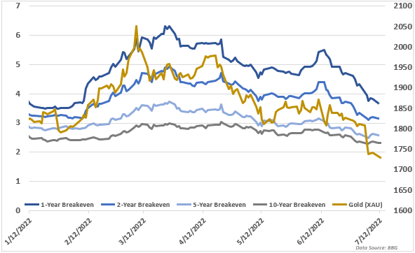 这次金价不太可能受到通胀的支撑，因为一个更激进的美联储将被定价