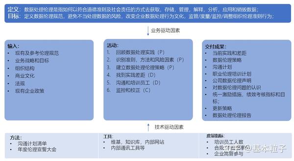 1-2 数据管理与数据处理伦理(DAMA系列课程) - 知乎