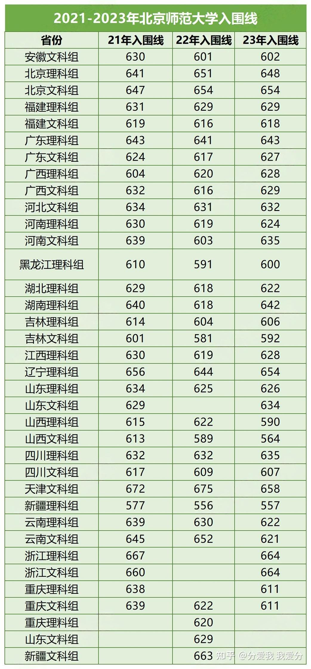 省一省二報考強基高考至少要考多少分近3年強基院校入圍分數線彙總