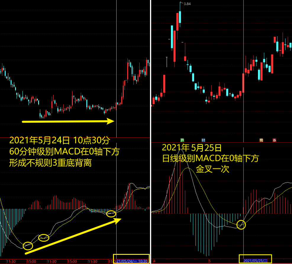 MACD高级说明书（3）：一文讲透MACD的周期循环法则- 知乎