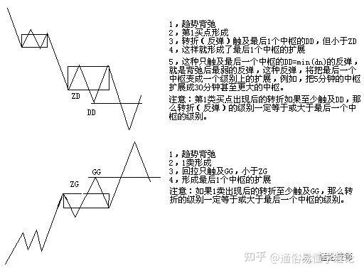 該趨勢最後1箇中樞後形成第3類買賣點2,在下面內容中將纏師所講的3個