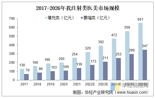 2021年全球及中国医美市场规模、市场结构、用户消费频率及行业消费群体 - 知乎