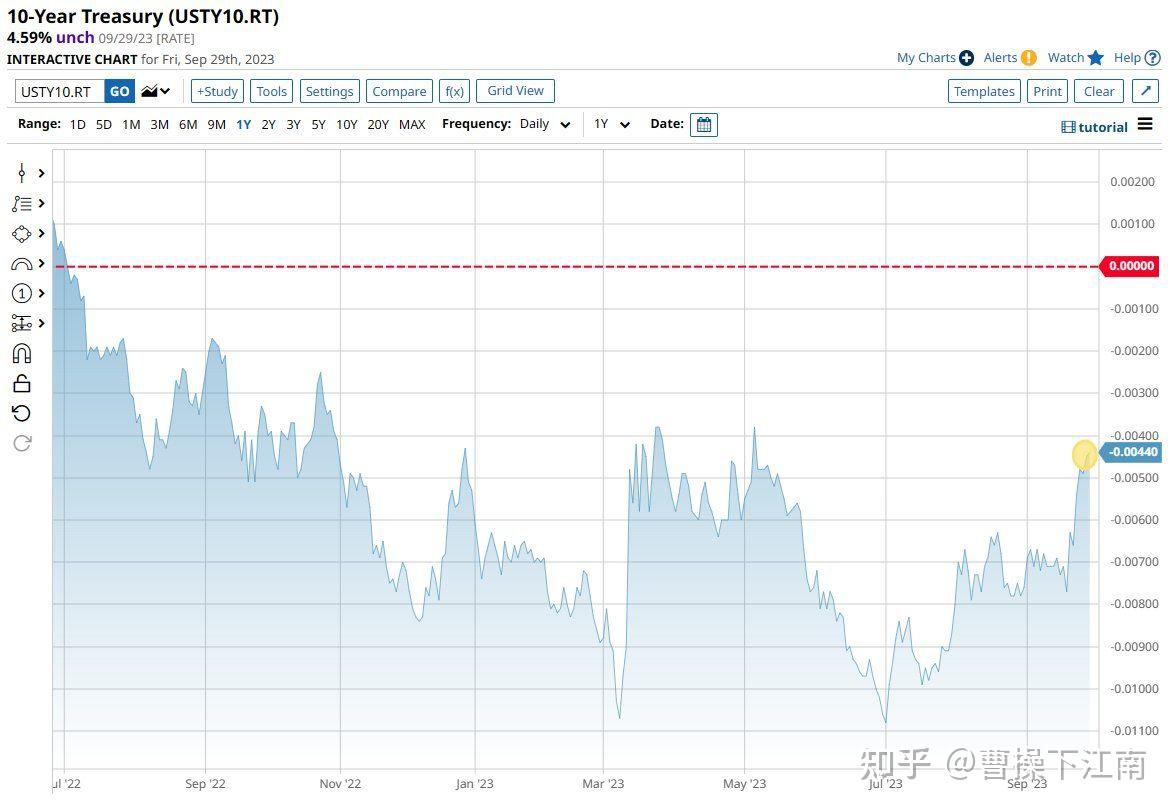 美债收益率曲线暗示衰退不远了- 知乎