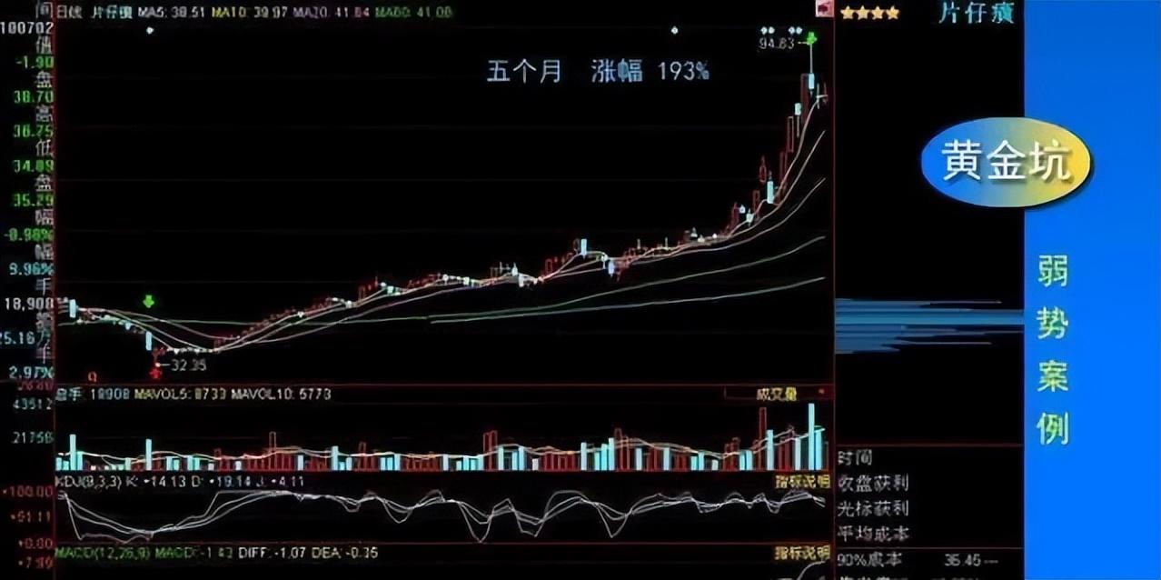 中國股市天才爆料符合黃金坑形態牛股起漲初期上車抓緊