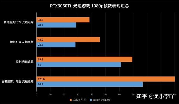 asus华硕rtx3060ti巨齿鲨系列显卡游戏及生产力实测