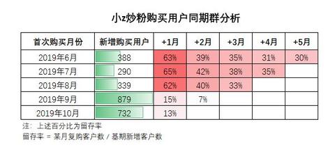 数据分析里经常听到的同期群 究竟是个啥 知乎 数据分析里经常听到的同期群 究竟是个啥 知乎