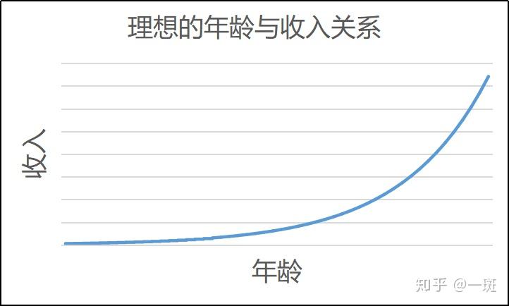 年龄收入曲线图图片