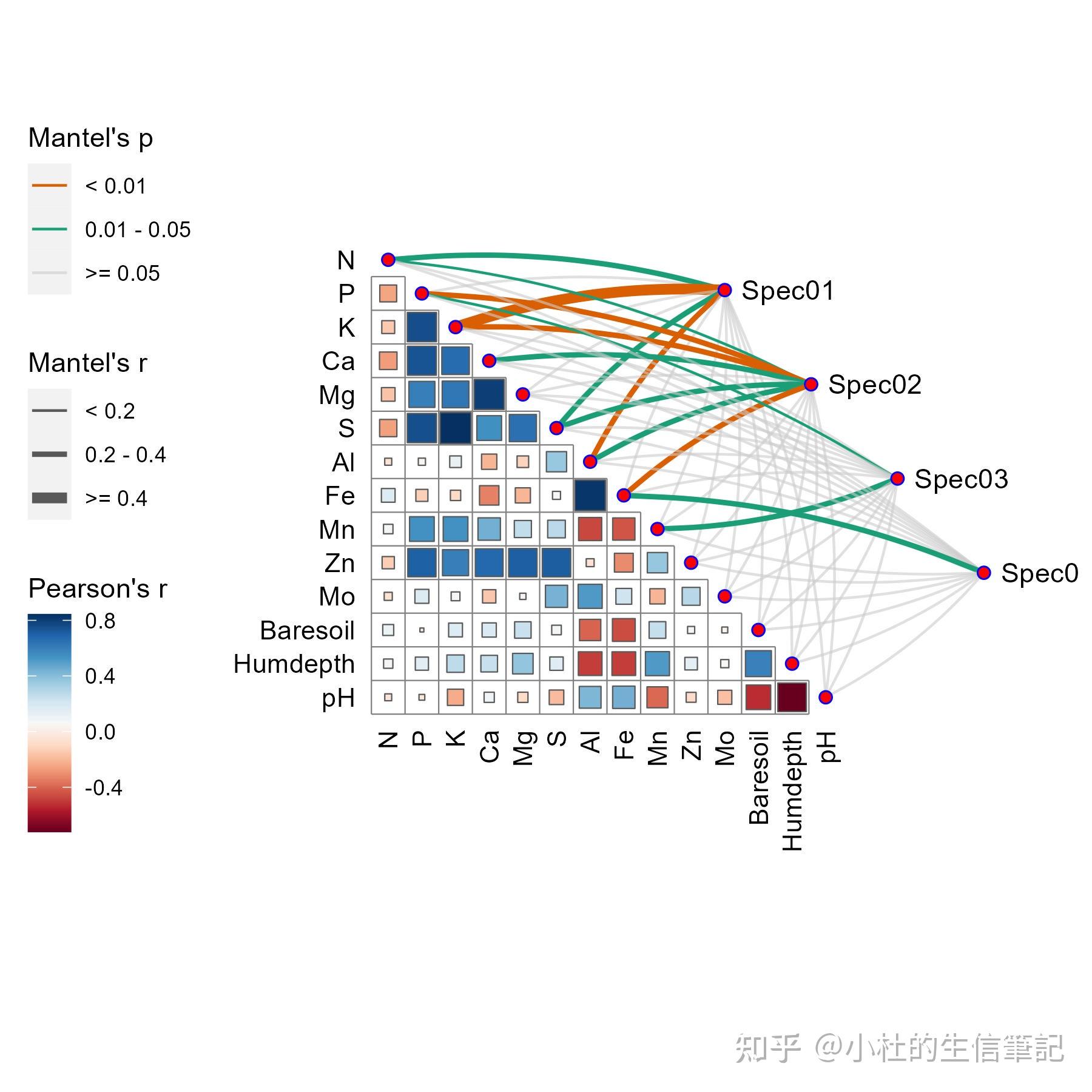 相关性网络图 | 热图中添加显著性 - 知乎