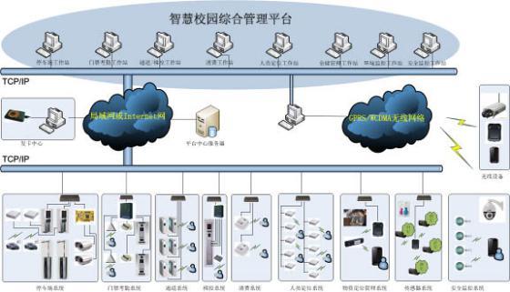 門禁校園一卡通管理系統解決方案