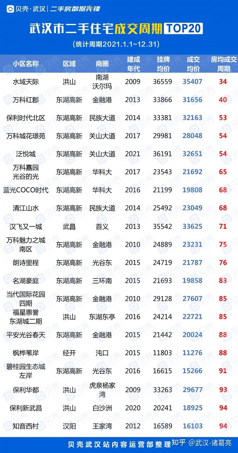 年度金榜2021武漢二手房成交破10萬套銷量龍虎榜top20揭曉