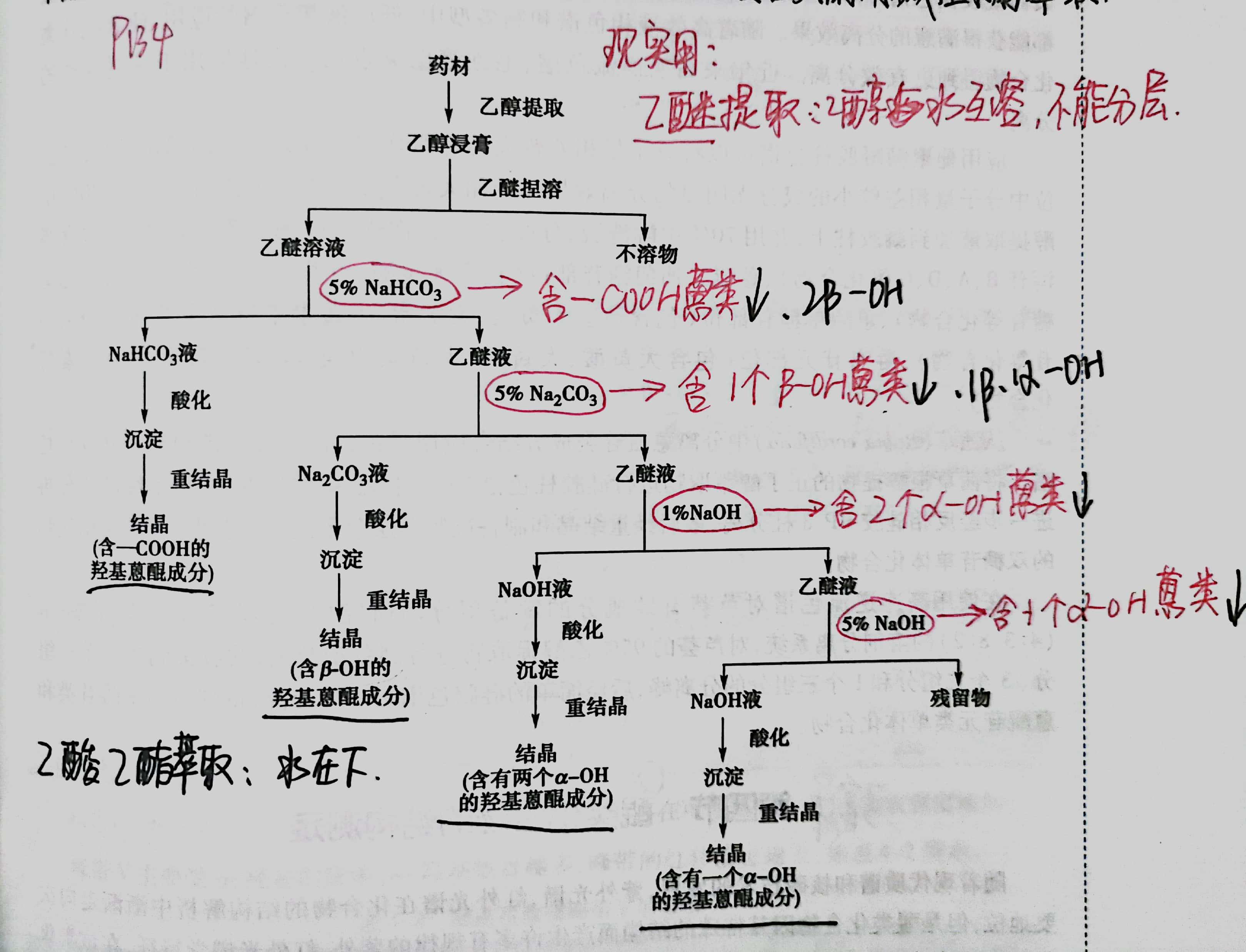 醌的酚羟基和碱成盐而溶于水中,加入酸后溶解度降低,溶质析出.