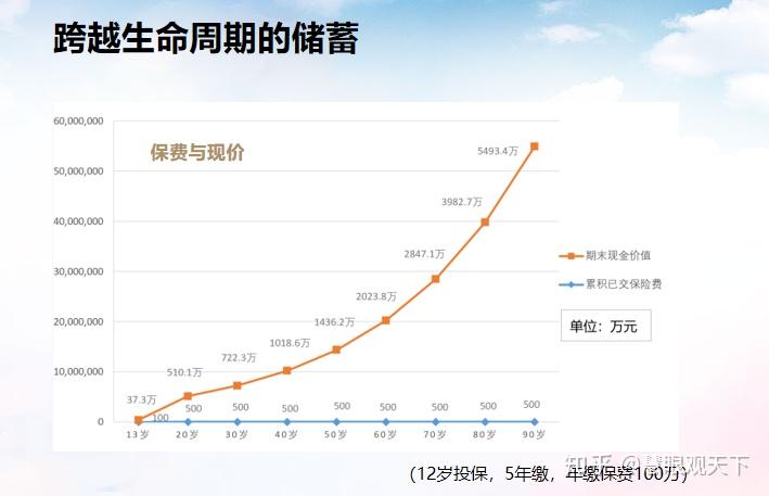 能夠長大的增額終身壽 - 知乎