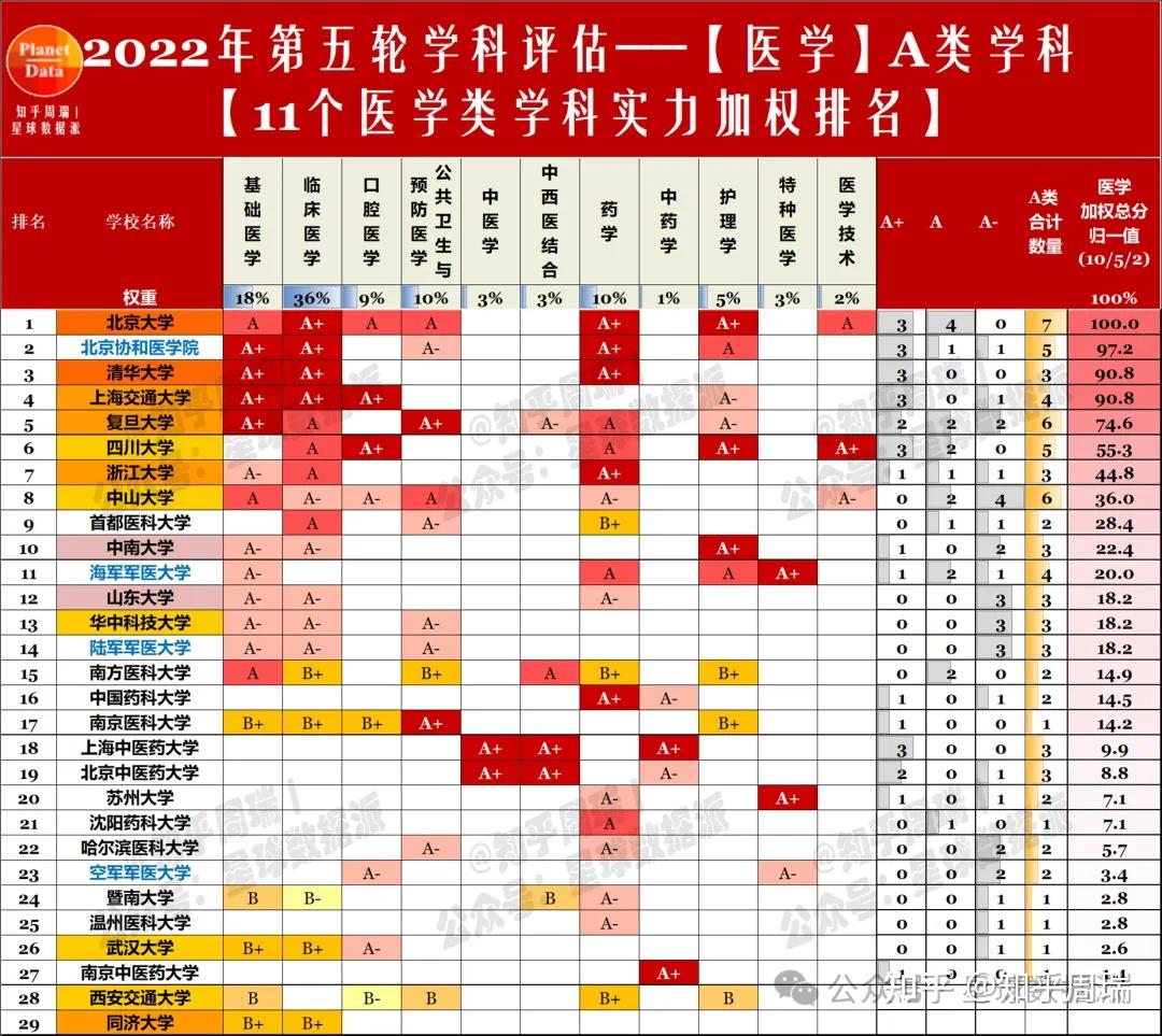 第五轮评估医学类11学科加权排名协北清交复前五川大浙大中山前八