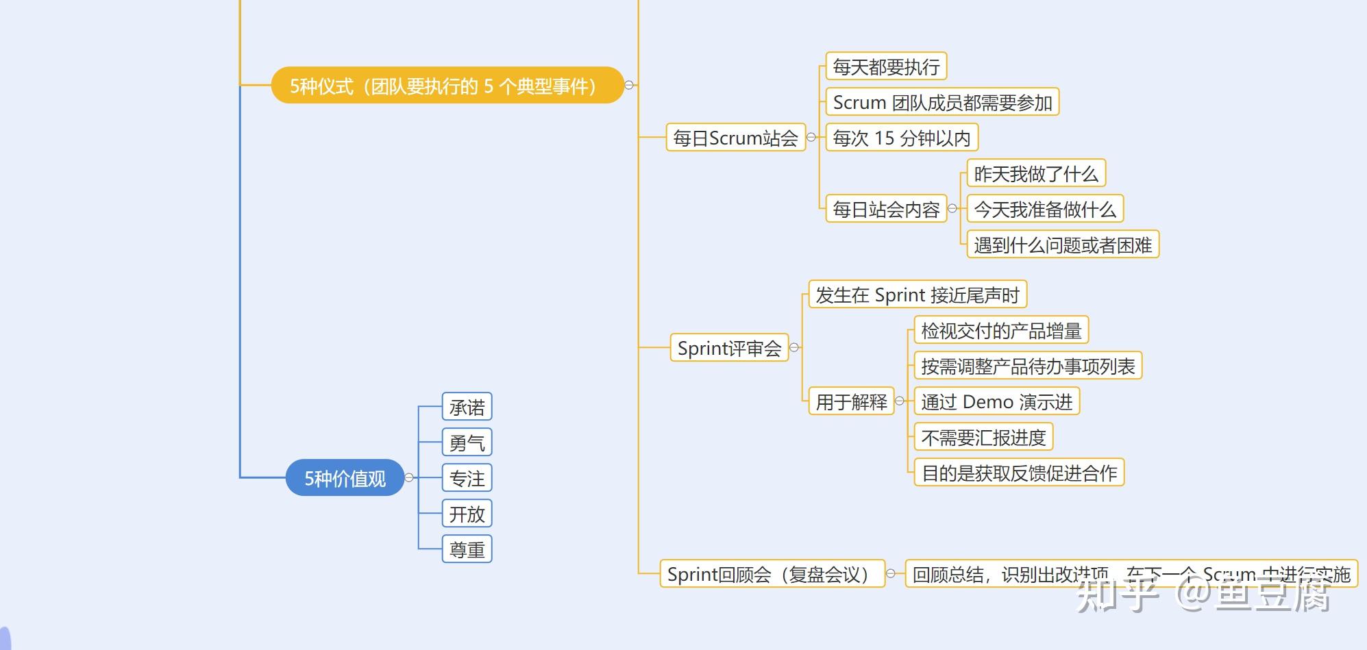 pmp考点敏捷12scrum