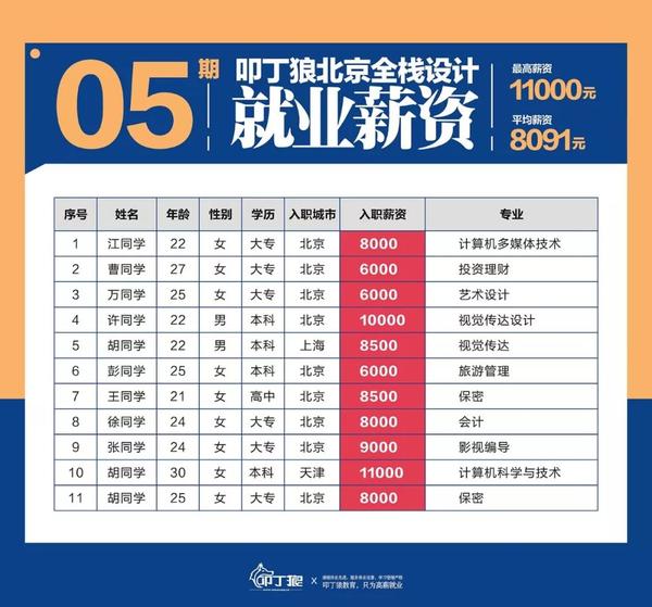 北京哪里学网页设计,北京网页设计工资一般多少  第1张