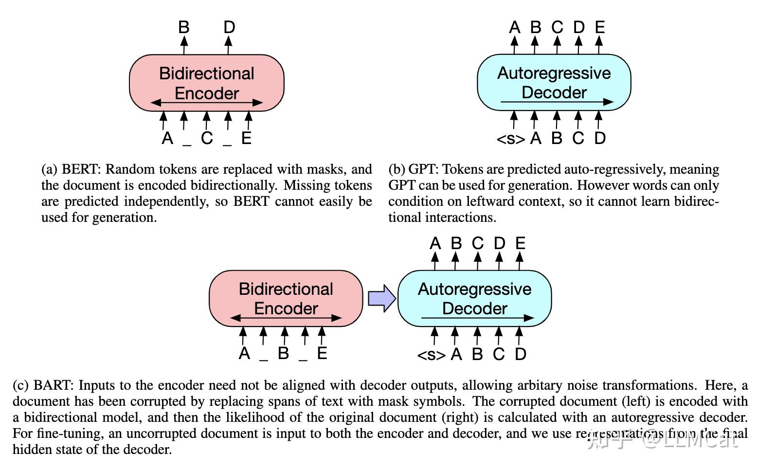 【系统学习LLM系列】6 Encoder-Decoder 模型: T5, BART, MASS - 知乎