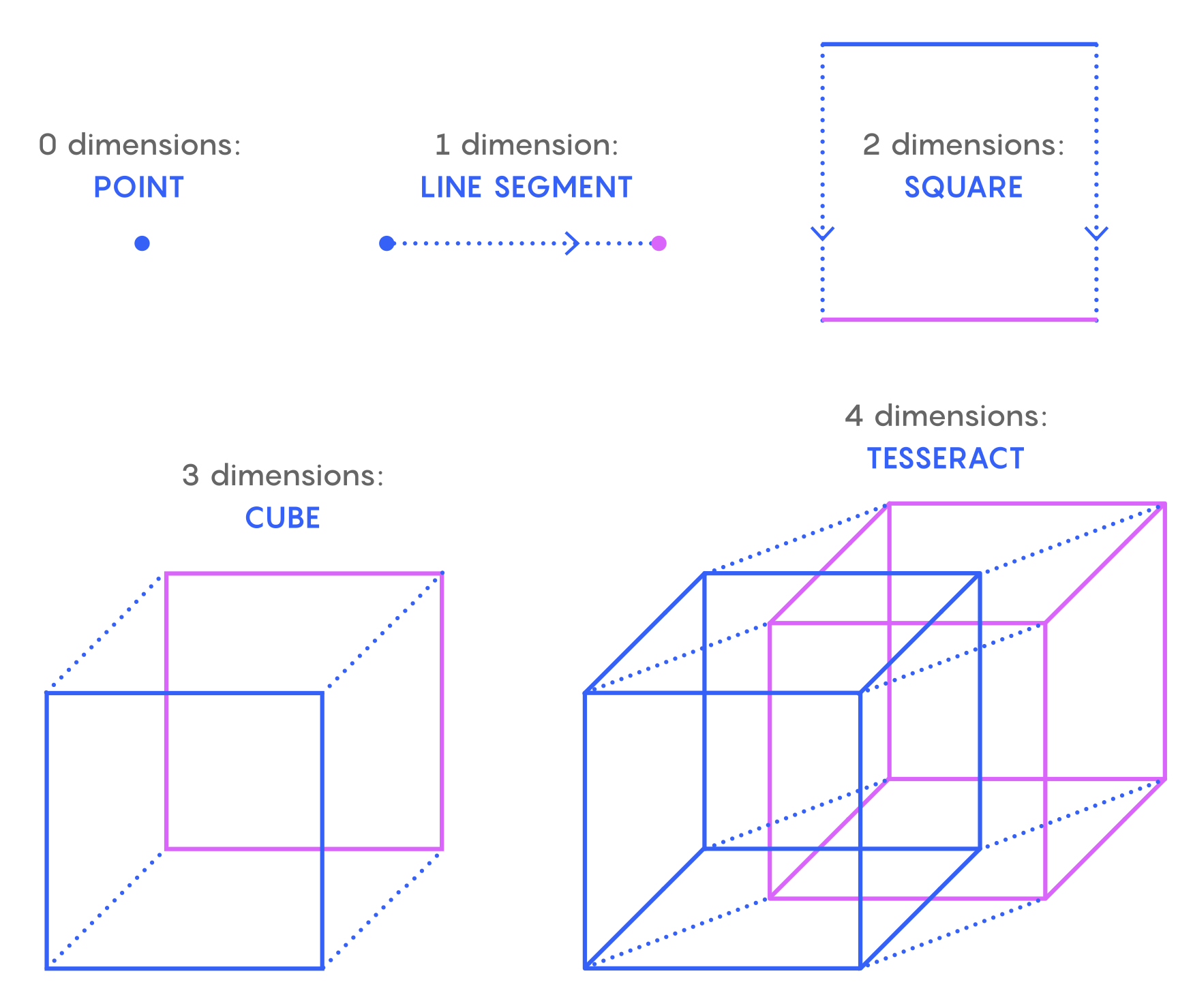 一种很常用的方法是,假设我们的可知宇宙是3维空间中的一个2维平面.