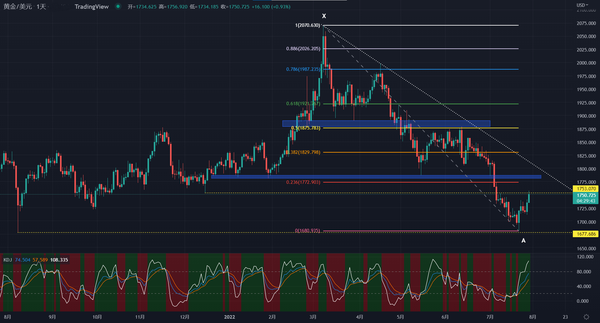 美国“技术衰退”！黄金涨至1750上方，后市有望测试这一目标！