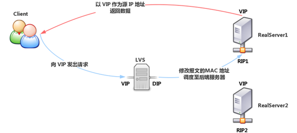 LVS集群基础概念_LVS 集群_03