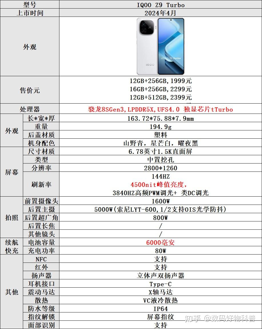 iQOO Z9Turbo怎么样？是否值得入手，参数配置，优缺点解析- 知乎