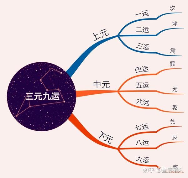 【九紫离火03】风水学——三元九运:九紫离火运到底是什么? - 知乎