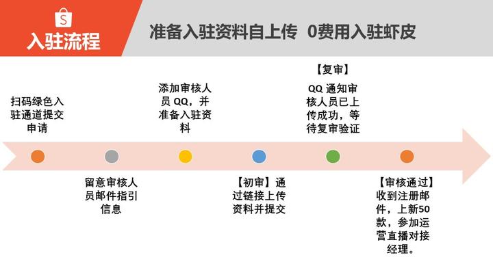 我要怎么判断shopee货到付款 Cod 到底要不要发货呢 知乎