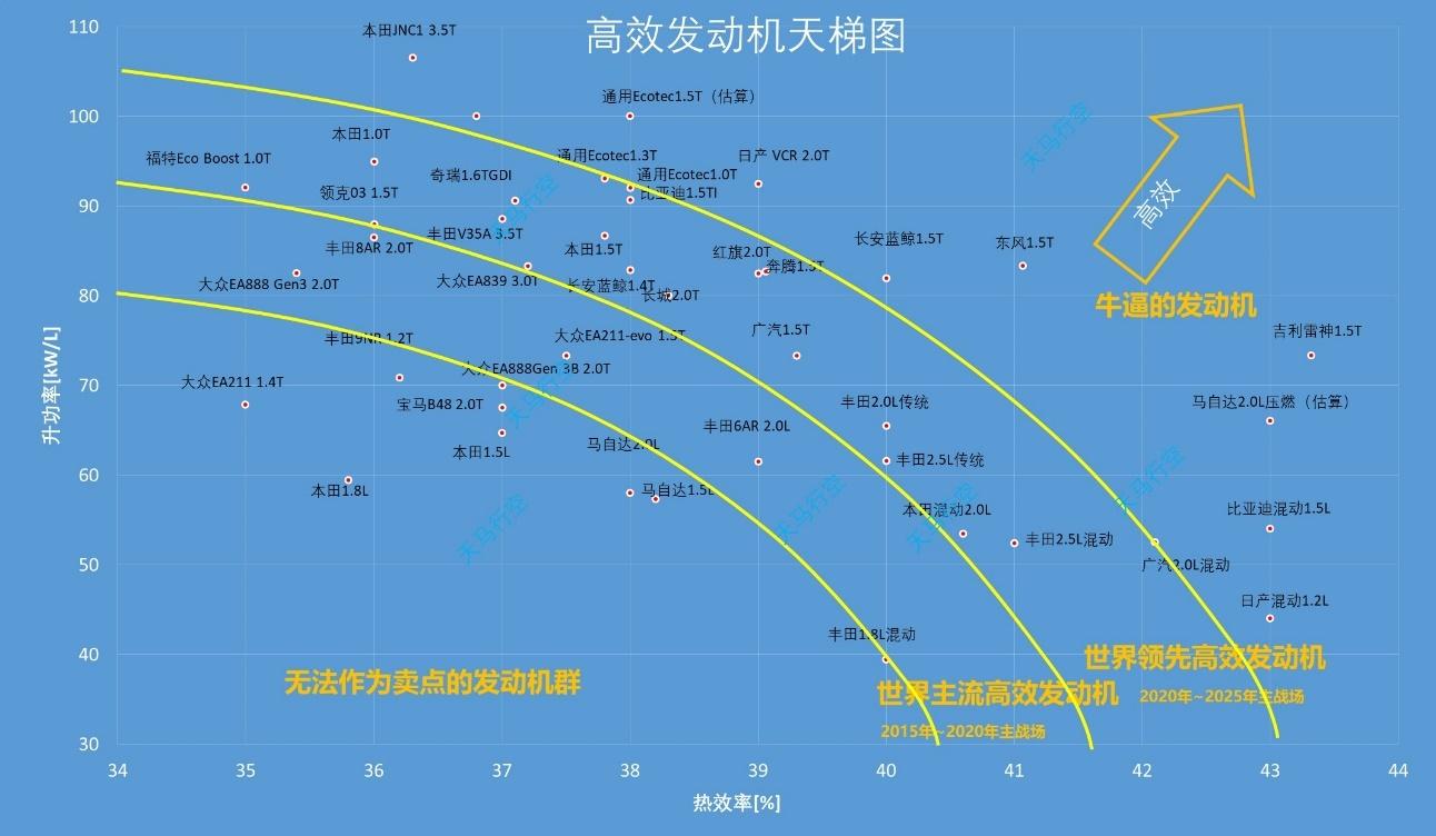 先拉一下数据,图片是我整理的发动机天梯图,从图中可以看出,吉利雷神