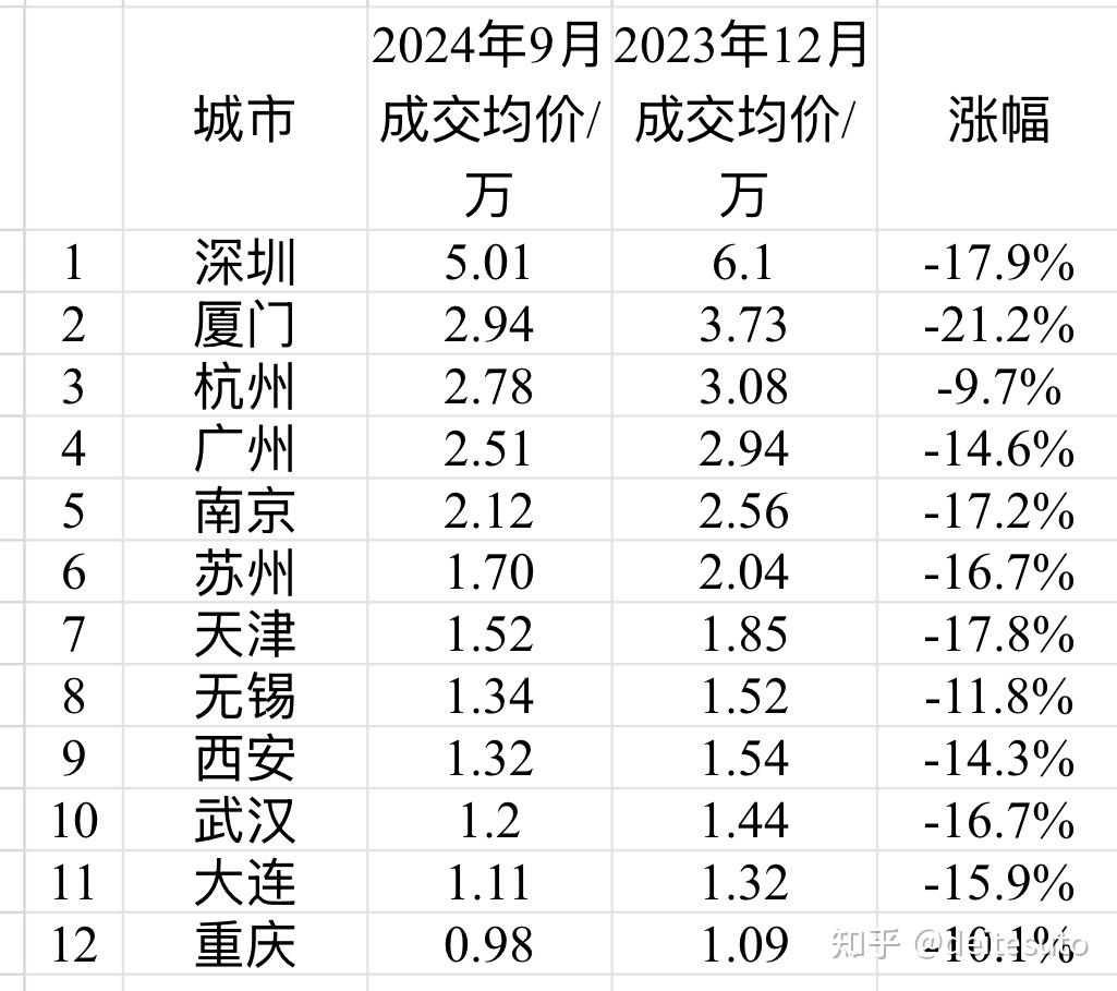 2024年最新房价排名 - 知乎