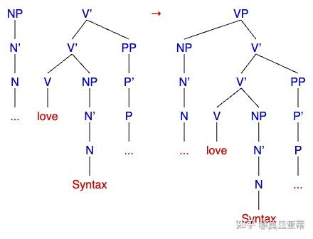 如何画句法学中各种成分的树状图及其对应框状图 - 知乎