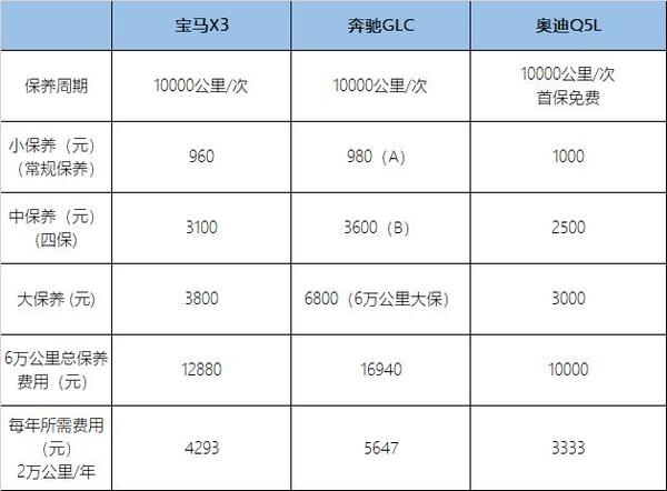 其中奔馳glc的保養費用最貴,寶馬x3其後,奧迪q5l的保養費用最便宜