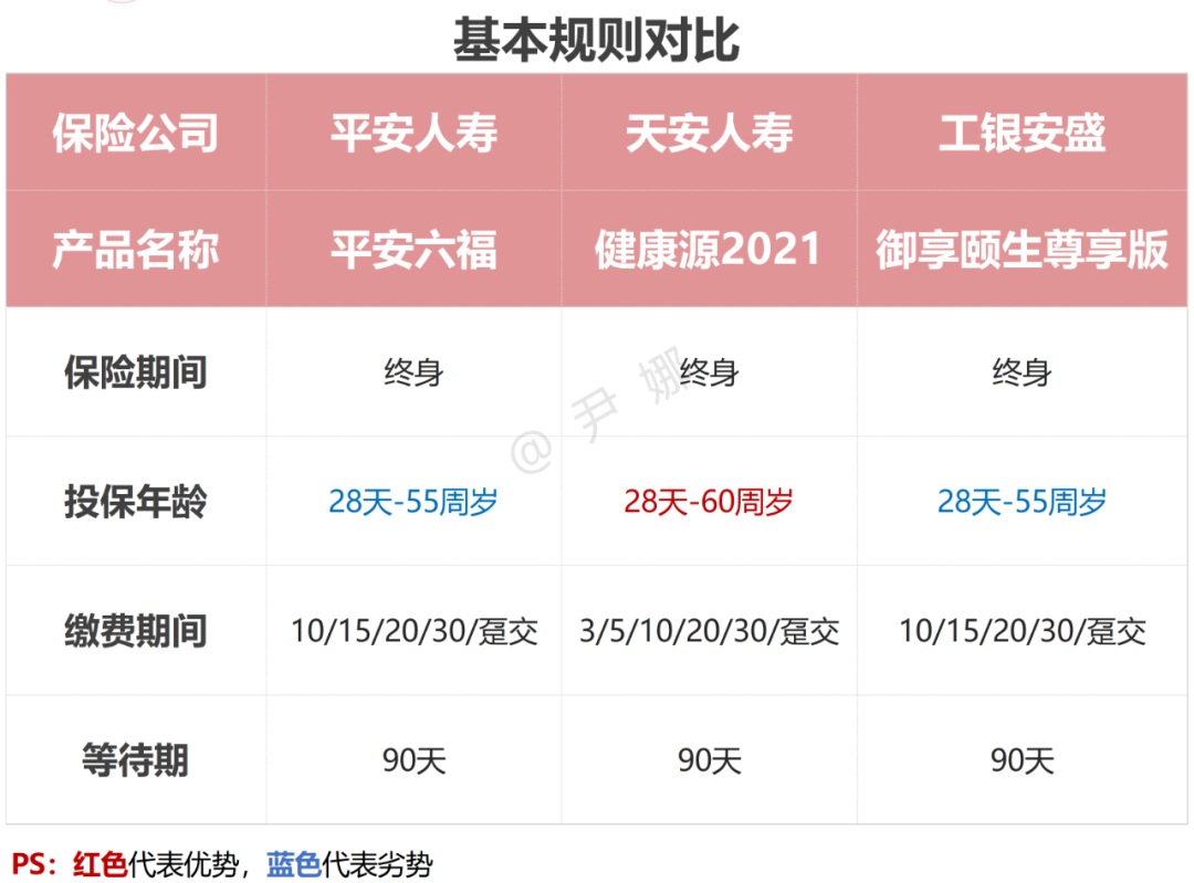 平安六福重疾險全面測評與天安健康源2021比對