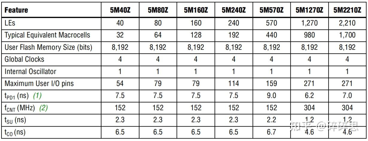 Intel/Altera 系列FPGA简介 Intel/Altera 系列FPGA简介