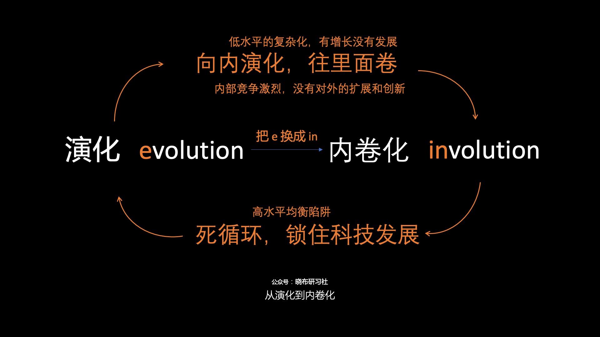 内卷化英文为involution,和演化的英文evolution相差在首字母.