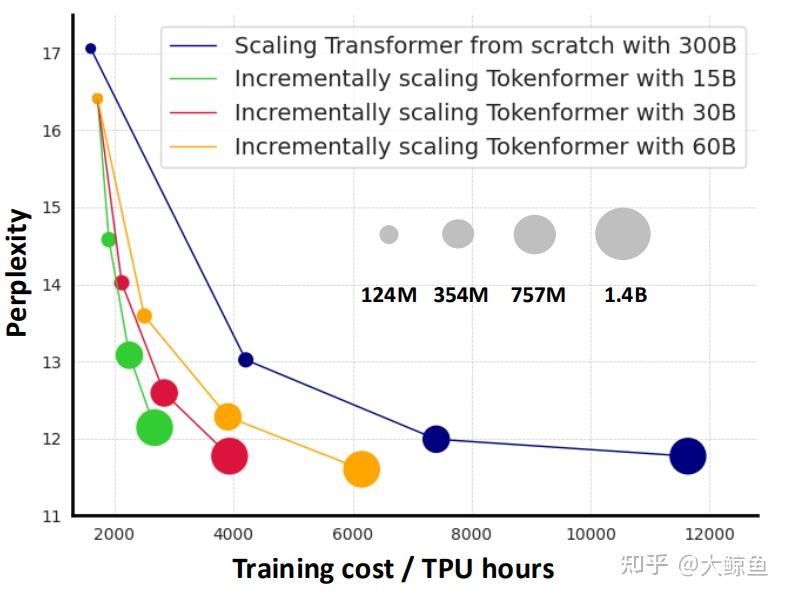 [论文日寄]Tokenformer: 下一代Transformer架构 - 知乎
