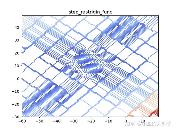 CEC2013 Benchmark Functions （Python） - 知乎