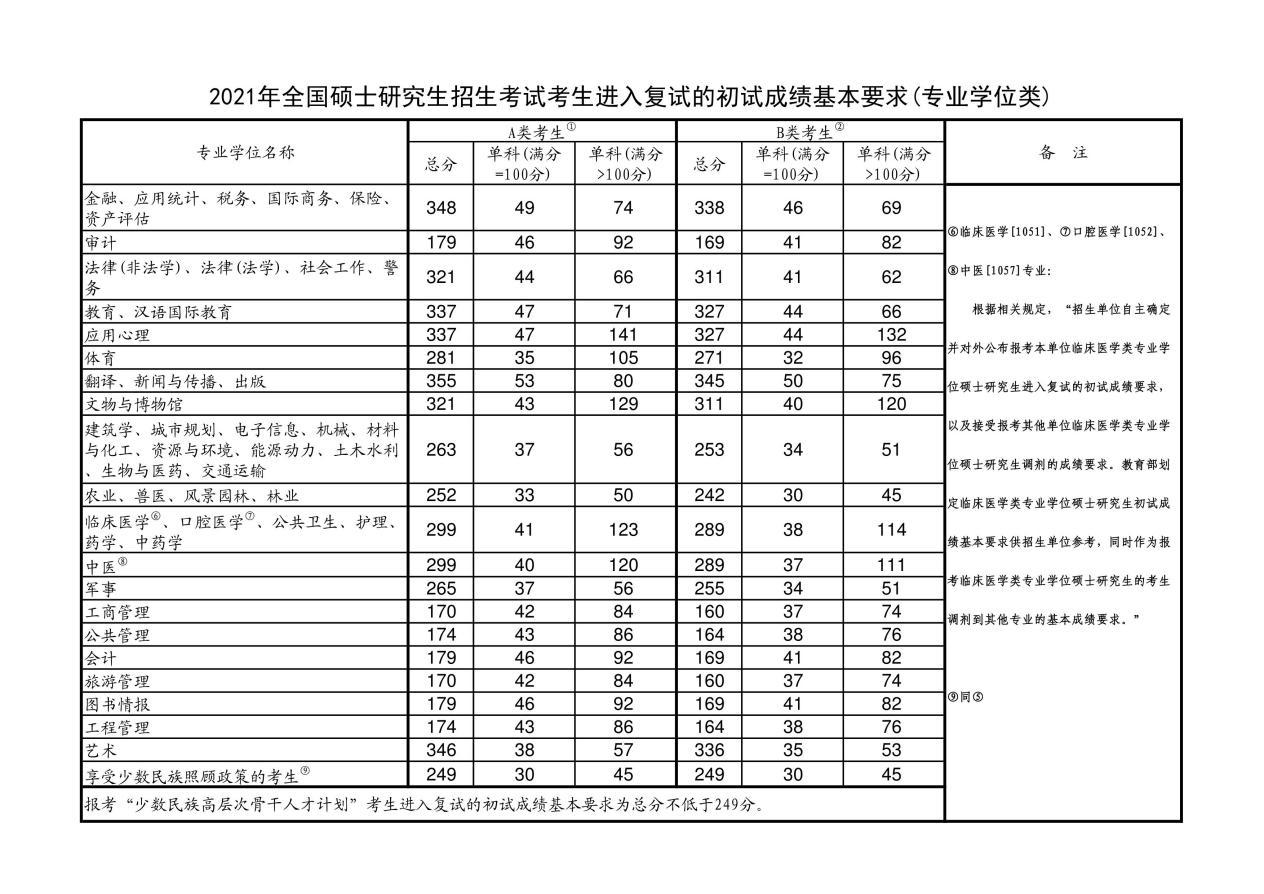 進複試分數線(21)