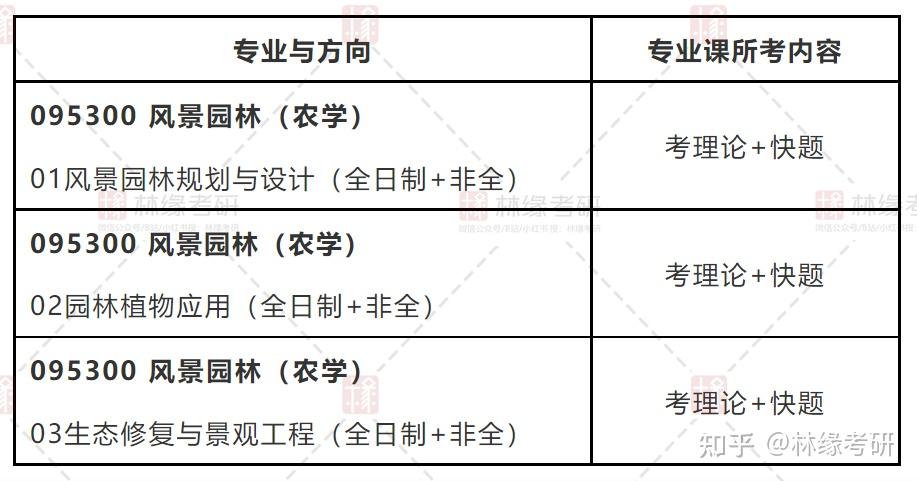 仲愷農業工程學院風景園林專碩這個專業的研究生好嗎適合我嗎理論考