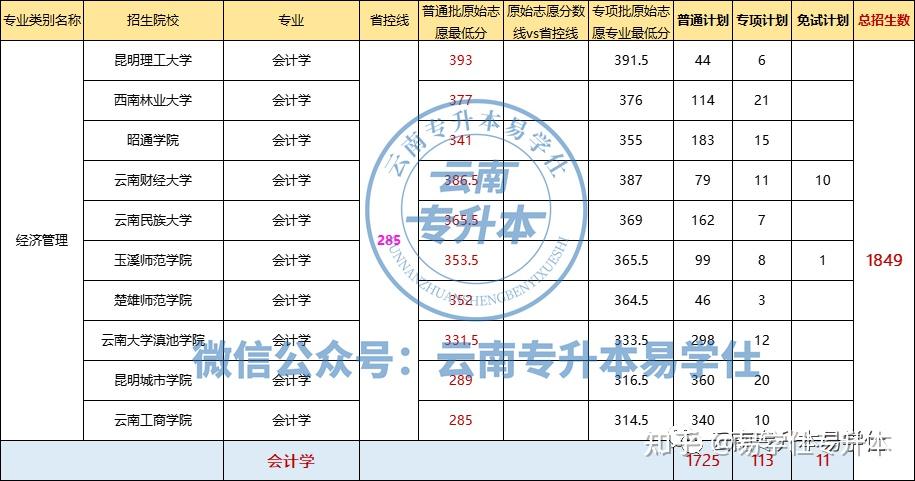 雲南專升本招生人數top10專業盤點附數據分析