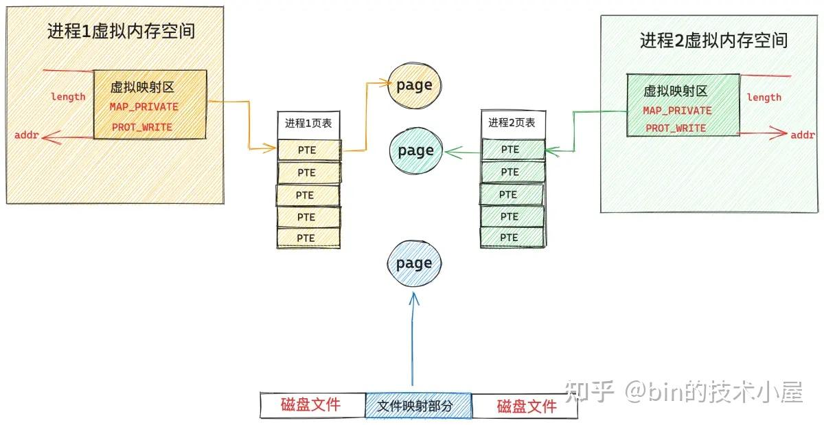 一文聊透 Linux 缺页异常的处理 —— 图解 Page Faults - 知乎
