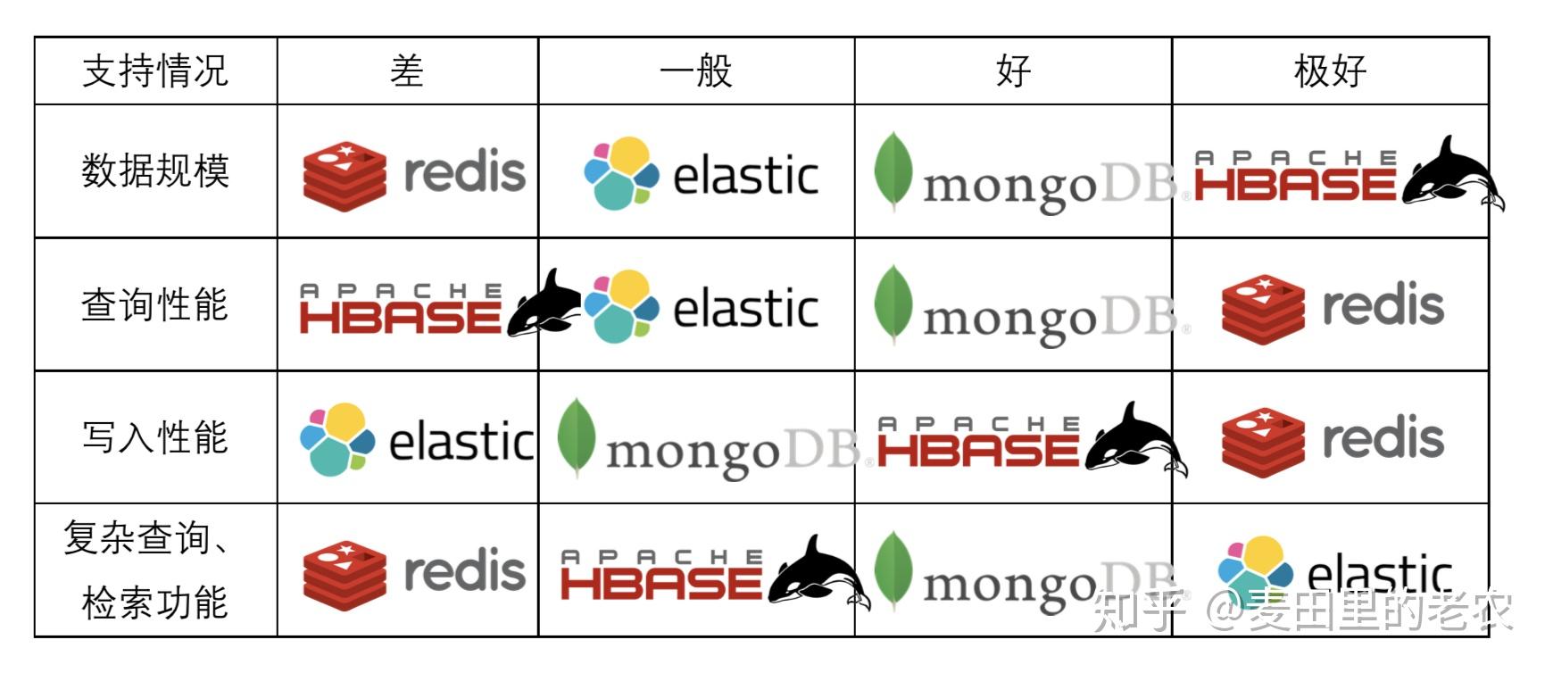 Mongodb elasticsearch redis hbase 